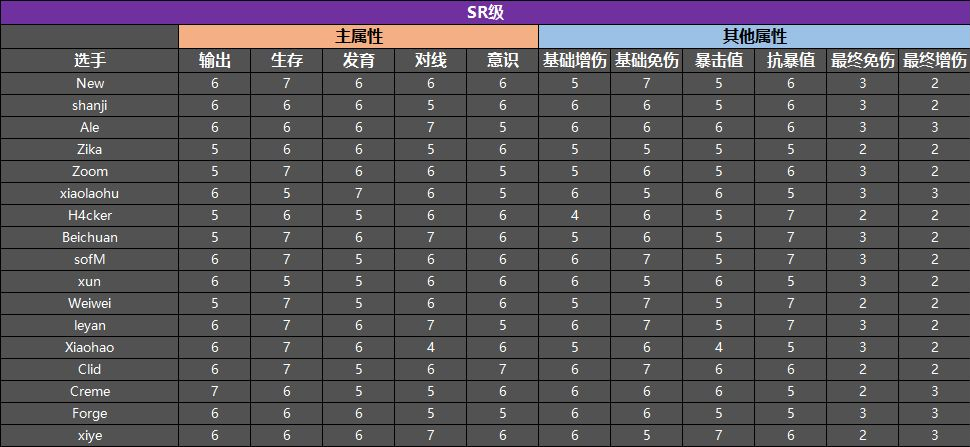 英雄联盟电竞经理哪个选手厉害3
