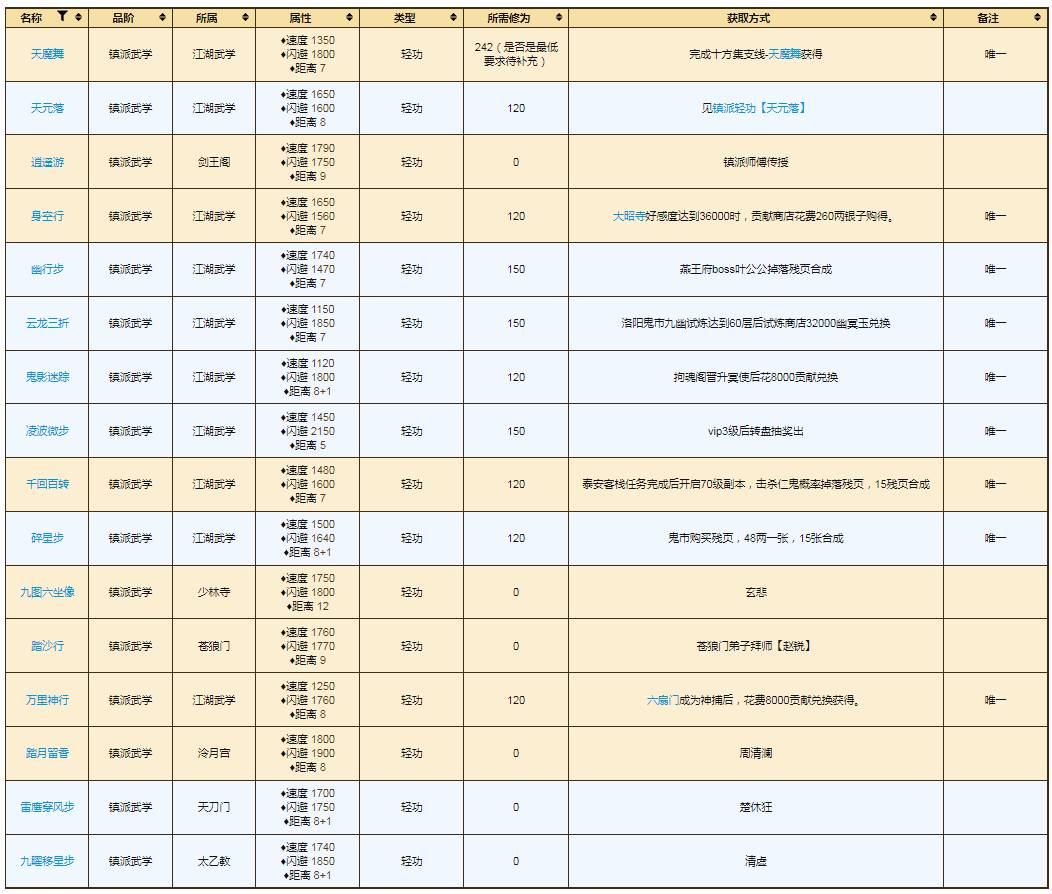 烟雨江湖镇派武学获取攻略2023 镇派武功强势搭配推荐