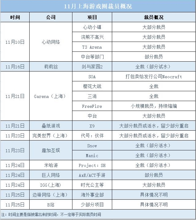 11月上海游戏圈迎来裁员月1