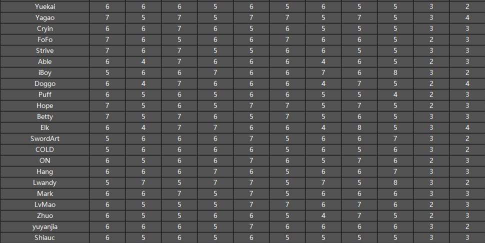 英雄联盟电竞经理哪个选手厉害4