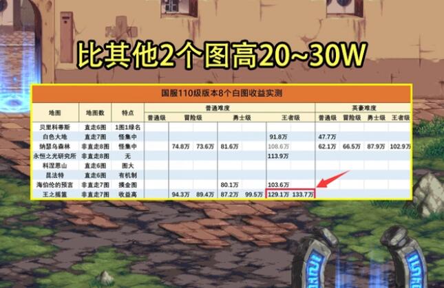 110版本dnf搬砖2022收益图1