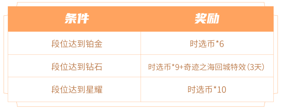 王者荣耀时选币怎么获得2