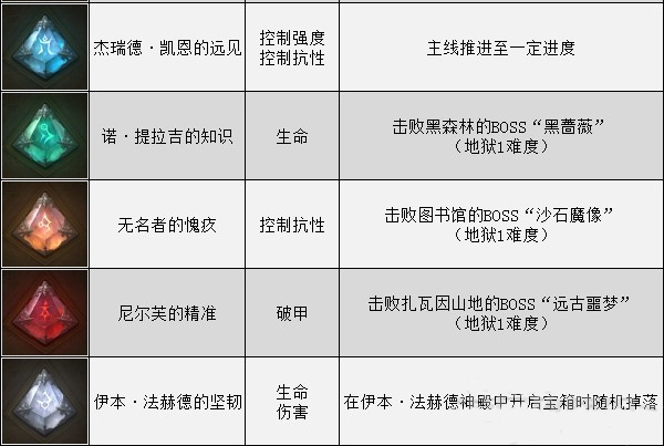 暗黑破坏神不朽赫拉迪姆宝石在哪3