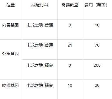 战龙出击怎么增加工人战斗力4