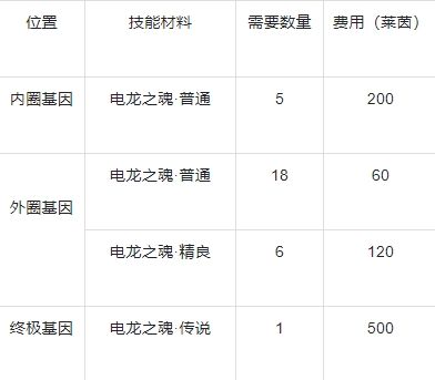 战龙出击怎么增加工人战斗力1