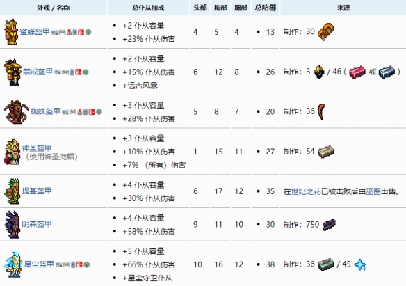 第二种方法:佩戴相应的护甲可以增加数量