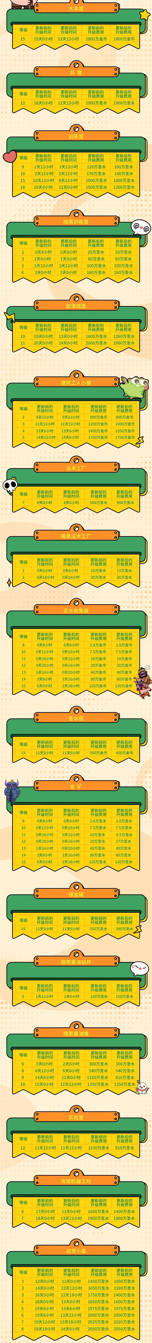 部落冲突16本更新建筑升级时间调整1 部落冲突16本更新建筑升级时间调整1