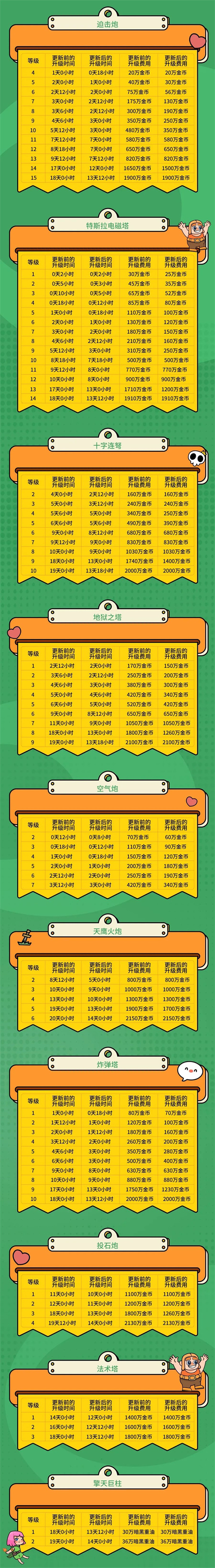 部落冲突16本更新建筑升级时间调整3 部落冲突16本更新建筑升级时间调整3