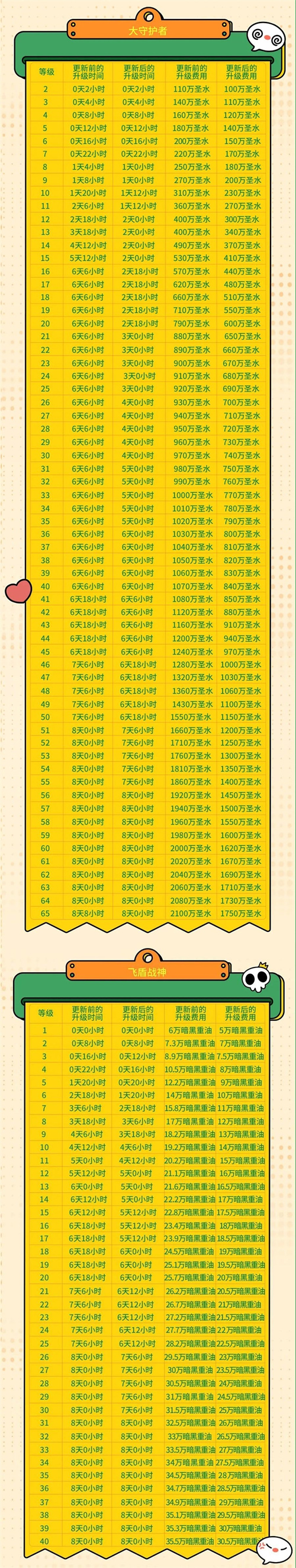 部落冲突16本更新建筑升级时间调整7 部落冲突16本更新建筑升级时间调整7