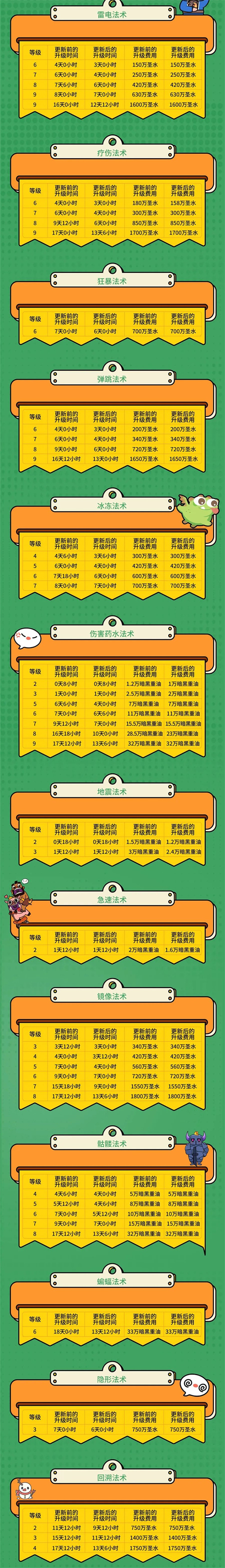 部落冲突16本更新建筑升级时间调整4 部落冲突16本更新建筑升级时间调整4