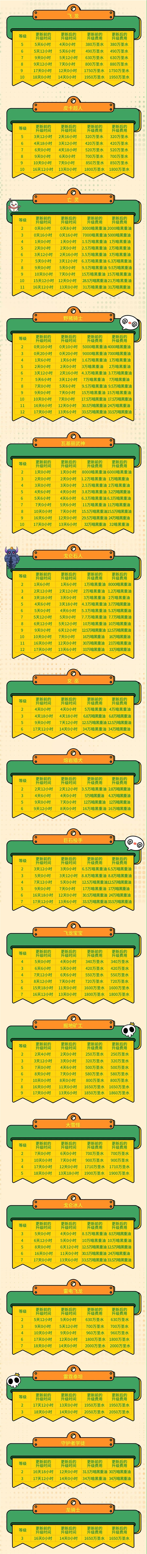 部落冲突16本更新建筑升级时间调整8 部落冲突16本更新建筑升级时间调整8