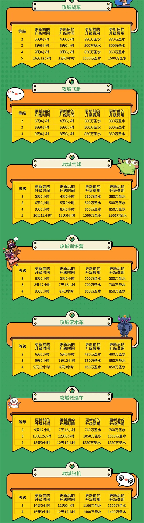 部落冲突16本更新建筑升级时间调整9 部落冲突16本更新建筑升级时间调整9