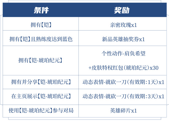 王者荣耀铠琥珀纪元怎么获得3 王者荣耀铠琥珀纪元怎么获得3